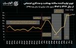 رکوردزنی هزینه تولید در بخش درمان