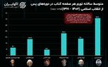 رکوردزنی گرانی کتاب در دولت سیزدهم