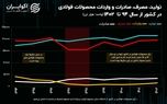 ماجرای ۹ ساله صنعت فولاد در ایران