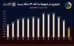 نمودار روز: ضریب جینی مناطق شهری در کف ۱۳ ساله