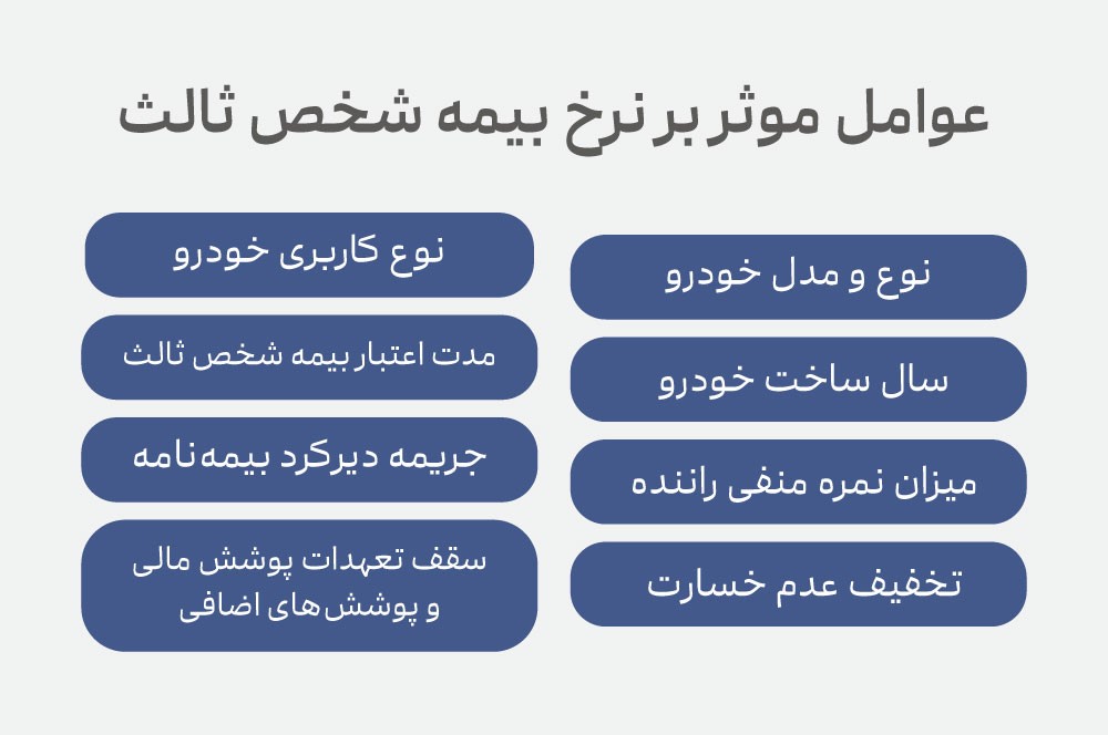 عوامل مؤثر در قیمت بیمه شخص ثالث 
