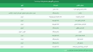 لیست بانک های در حال استخدام در مرداد ۱۴۰۳