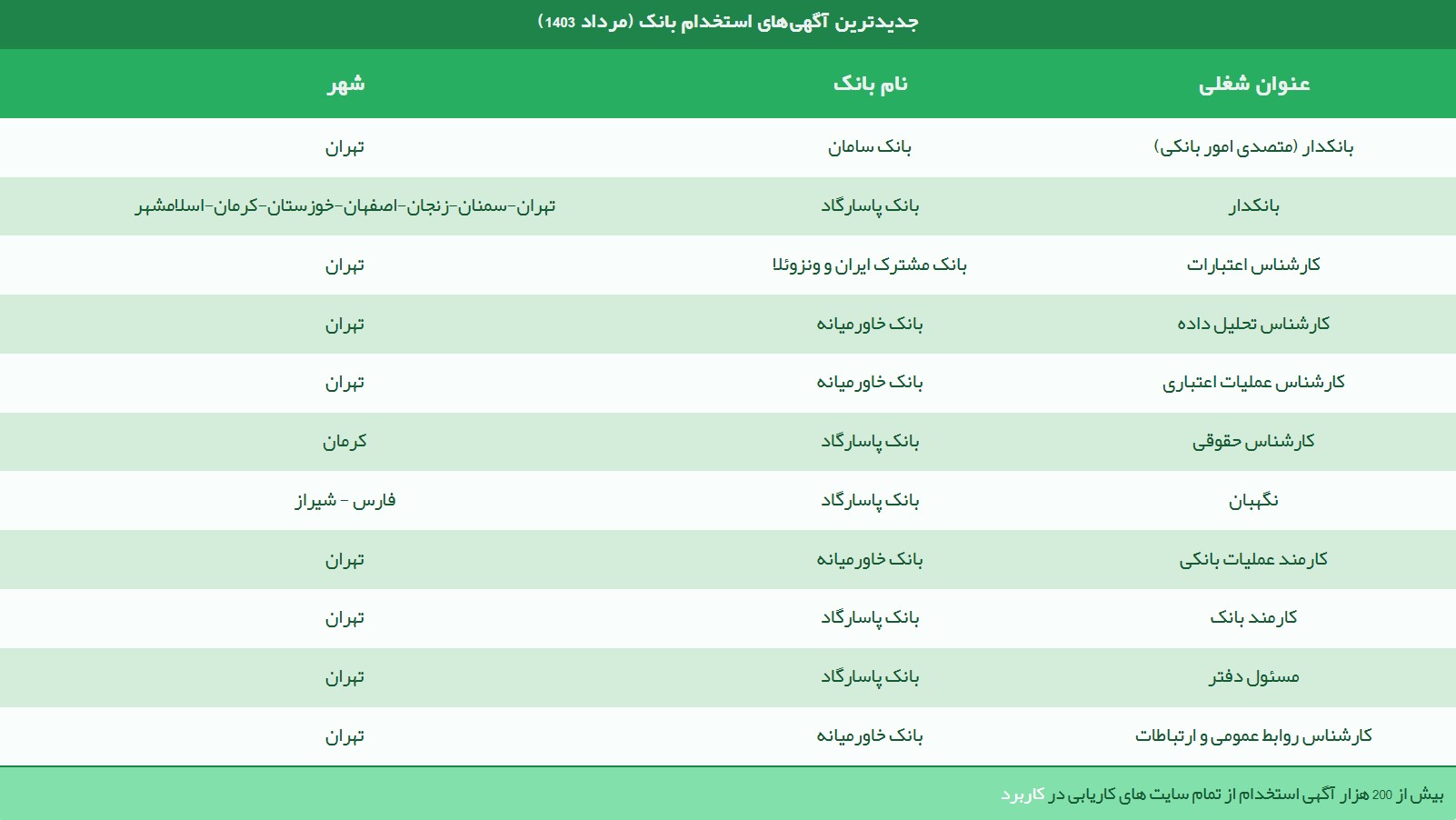 لیست بانک های در حال استخدام در مرداد 1403