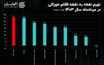 روند کاهشی تورم گوشت در میانه تابستان