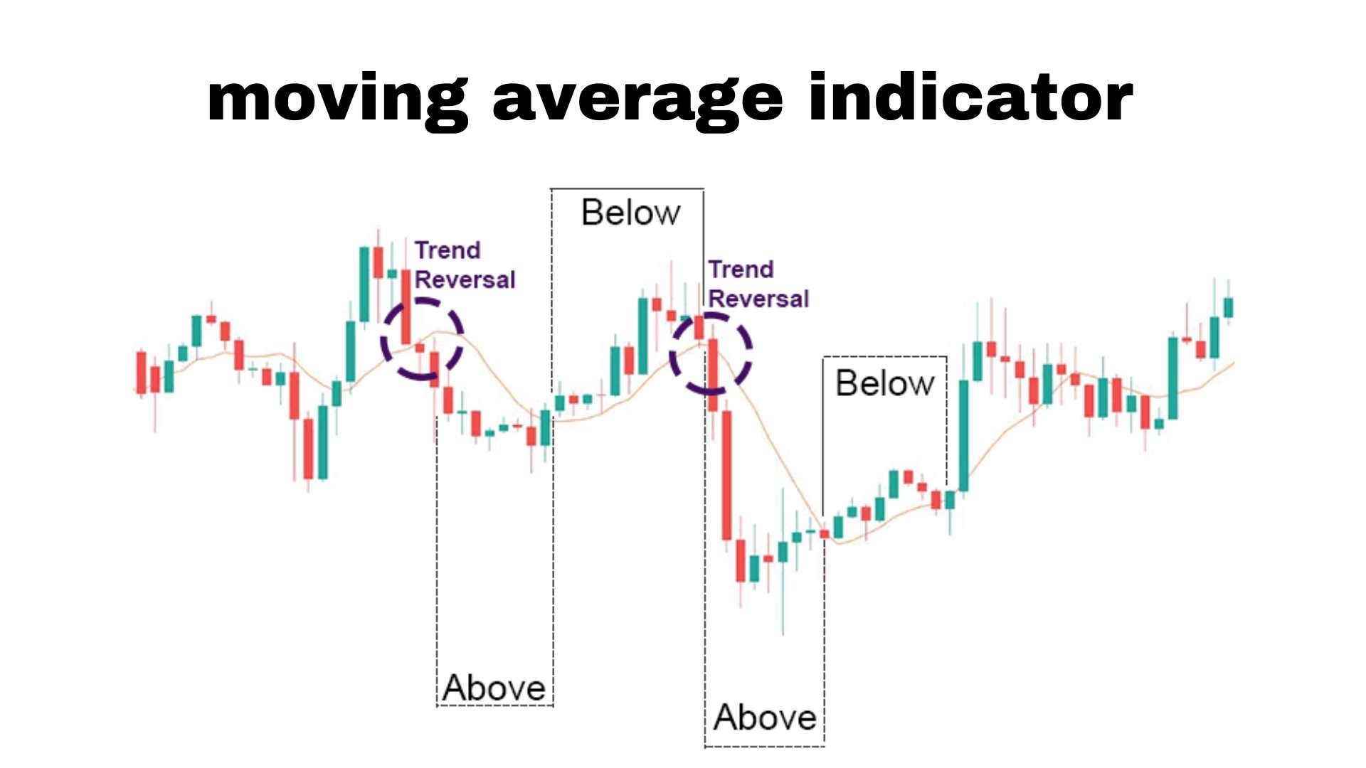 اندیکاتور Moving average 