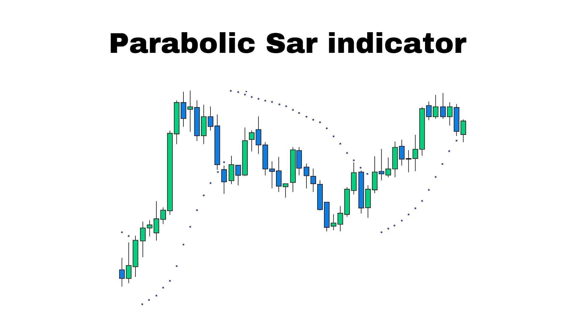 اندیکاتور Parabolic Sar indicator 