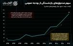 آینده پر مخاطره: چقدر از بودجه کشور صرف بحران صندوق‌های بازنشستگی می‌شود؟