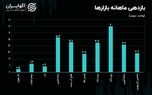 بررسی عملکرد بازارها در آخرین ماه تابستان/ بازار طلا بر مدار صعود