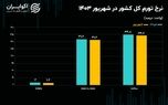 پرونده تورم در دولت چهاردهم باز شد؛ کاهش تورم ماهانه به زیر ۲ درصد