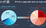 «گوشت» و «مسکن»، گل‌درشت‌های سبد هزینه خانوار