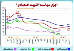 آزمون تثبیت و تورم/کاهش ۲۴.۲ واحد درصدی تورم در۱۸ماه