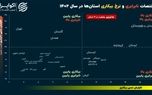 استانی که همزمان بالاترین نرخ بیکاری و نابرابری را دارد