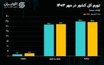 اولین تصویر از تورم پاییز ۱۴۰۳: افزایش دو شاخص تورمی
