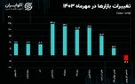 اولین ماه پاییز طلایی شد/ تلخ‌کامی سهامداران ادامه یافت