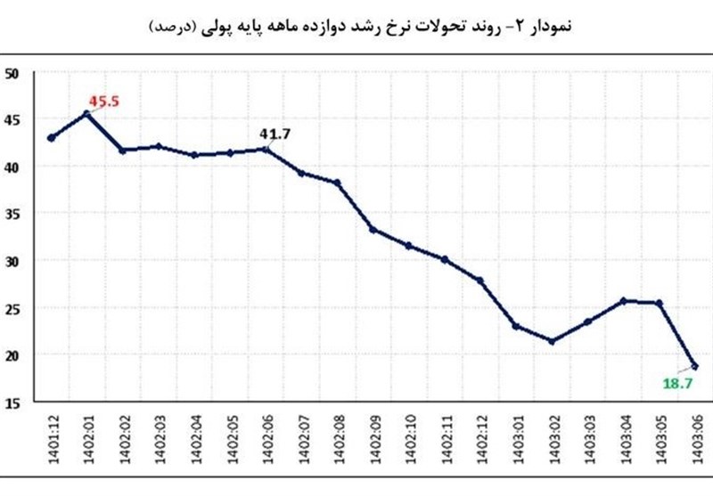 بازگشت نرخ رشد نقدینگی به روند کاهشی/ پایه پولی چند شد؟