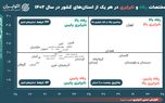 توزیع «نابرابری و رفاه» در استان‌های ایران