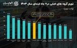 در ۷ ماه ابتدایی ۱۴۰۳ سبد مصرف خانوار چقدر گران شده است؟