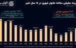 رفاه ایرانیان همچنان عقب‌تر از سال ۹۶