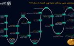 شناسنامه برندگان نوبل اقتصاد؛ مهمترین موضوعات چه بودند؟