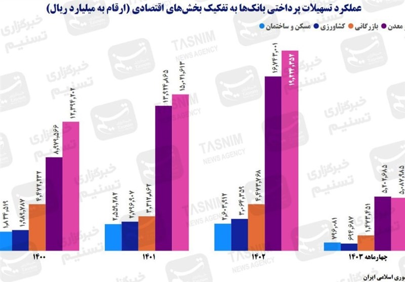 صنعت ایران در رنج؛ بانک‌ها در سودای بنگاه‌داری