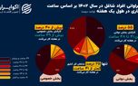 مقایسه ساعت کار کارمندان دولت و بخش خصوصی