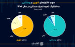 کاهش سهم اجاره‌نشینی در شهرها/ سهم اجاره‌‎نشینی در روستاها چقدر است؟