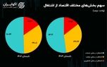 کوچ شاغلان صنعت و کشاورزی به بزرگ‌ترین بخش اقتصاد ایران