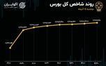 ارزش صف‌های خرید رکورد زد/ گروه های بانکی و خودرویی؛ لیدرهای اصلی بازار