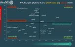 با افزایش مشارکت اقتصادی مردم، بیکاری در استان‌ها کم می‌شود؟