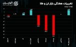 حباب نیم سکه نصف شد/ چرا طلای آب شده و سکه خلاف جهت یکدیگر حرکت کردند؟