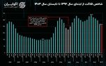 روند شاخص فلاکت در ایران