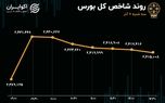 زور صف‌های خرید به فروش نرسید/ تجدید ارزیابی‌ها؛ محرک مهم بازار