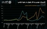 سرگذشت دلار و بورس تهران در دوره قبلی ترامپ؛ تاریخ تکرار می‌شود؟