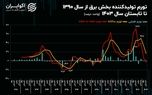 شاخص اقتصادی که پشت پرده خاموشی‌ها است