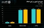 وضعیت قرمز شاخص قیمت‌ها در آبان