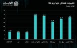 پیشروی طلا و سکه با دوگانه‌سوزی/ تتر سر به هوا شد