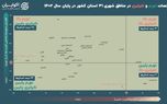 یک استان‌ ایران در قله تورم و نابرابری