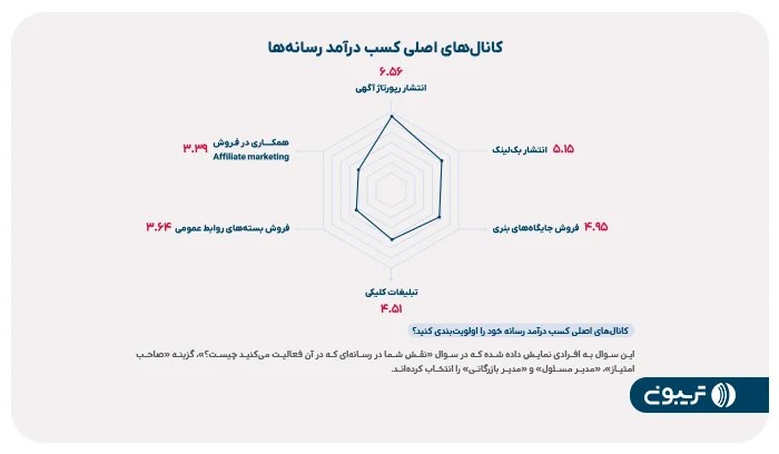 «انتشار رپورتاژ آگهی» بزرگترین محل درآمد اکثر رسانه‌هاست