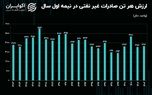 ارزش دلاری صادرات در ۱۴۰۳؛ فاصله زیاد تا دهه ۸۰