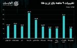 جامانده بازار ارز و طلا / اونس، طلای آب شده را بالا کشید