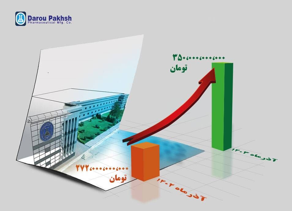 داروپخش در آذرماه بیش از ۳۵۰ میلیارد تومان فروخت