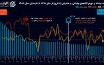 دخل و خرج خارجی ایران: «تاجری که ورشکست شد، تجارتی که از سود افتاد»