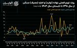 رد پای قیمت مصالح در تورم اجاره مسکن