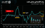 نفت سر به زیر شد