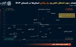 وضعیت ناپایدار بازارکار در ۷ استان ایران