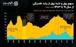 چاشنی تورم در ایران دوباره فعال شد