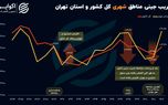 یارانه‌ از پس نابرابری در تهران بر نمی‌آید