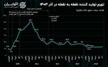 آذرماه و صعود تورم تولیدکننده؛ زنگ‌ خطر برای صنعت و مصرف‌کنندگان+ نمودار