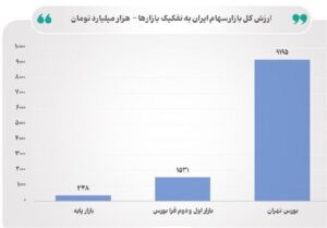 ارزش کل بازار سهام ایران از مرز ۱۱۰۰۰ همت عبور کرد