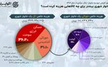 افزایش ۴۸ درصدی هزینه‌ها؛ «مسکن» جیب شهرنشین‌ها را زد